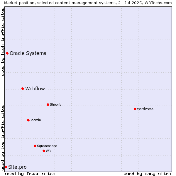 Market position of Webflow vs. Oracle Systems vs. Site.pro