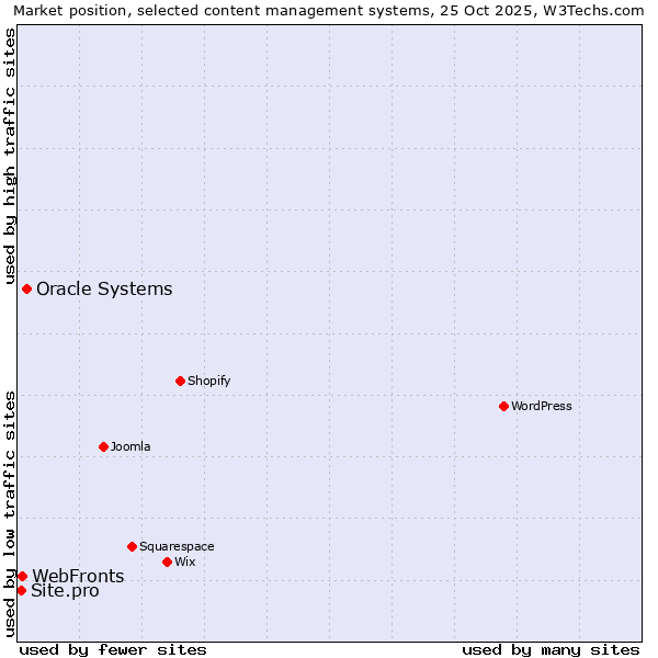 Market position of Oracle Systems vs. WebFronts vs. Site.pro