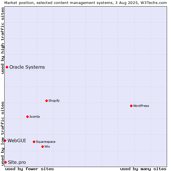 Market position of Oracle Systems vs. Site.pro vs. WebGUI