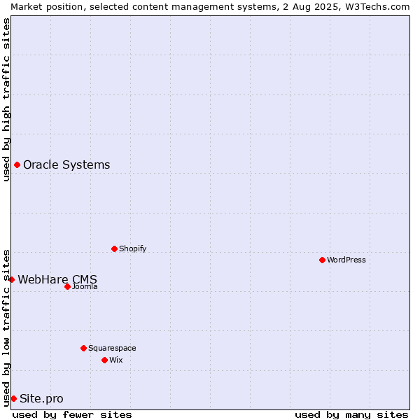 Market position of Oracle Systems vs. Site.pro vs. WebHare CMS