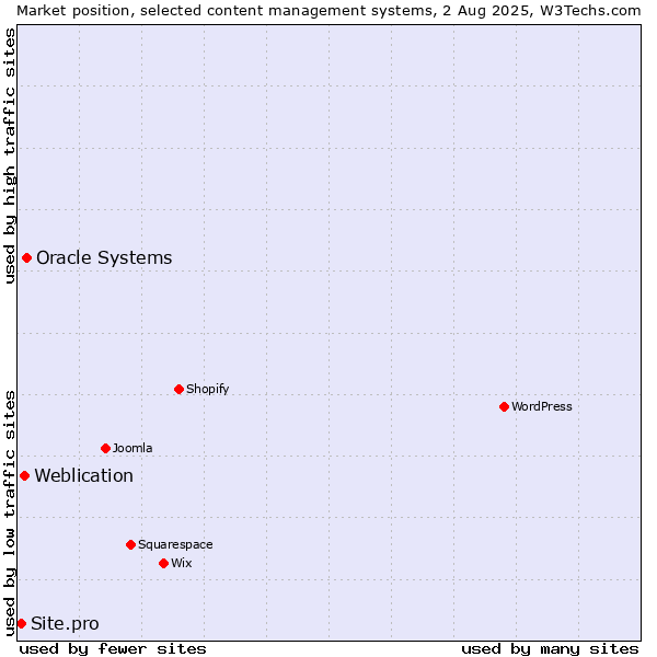 Market position of Oracle Systems vs. Weblication vs. Site.pro