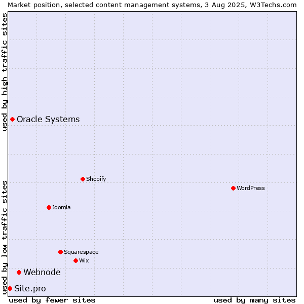 Market position of Webnode vs. Oracle Systems vs. Site.pro