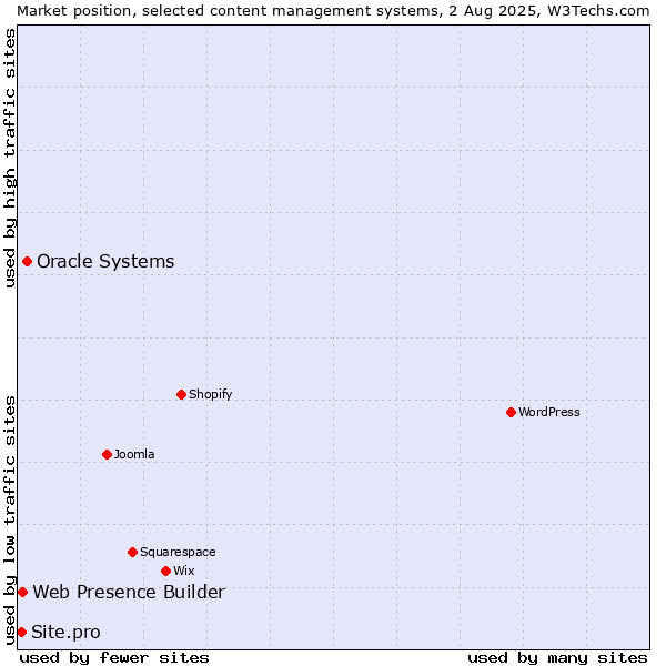 Market position of Oracle Systems vs. Web Presence Builder vs. Site.pro