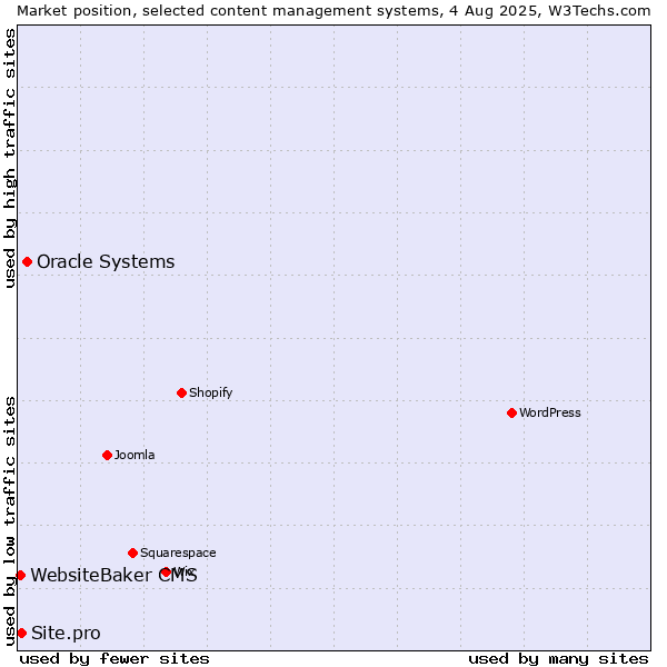Market position of Oracle Systems vs. Site.pro vs. WebsiteBaker CMS