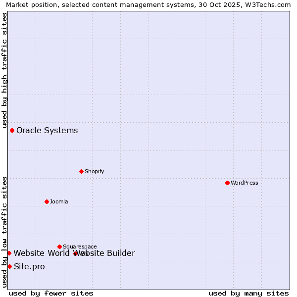 Market position of Oracle Systems vs. Site.pro vs. Website World Website Builder