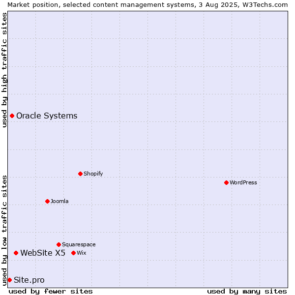 Market position of WebSite X5 vs. Oracle Systems vs. Site.pro