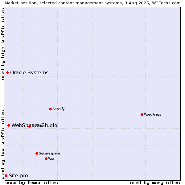 Market position of WebSphere Studio vs. Oracle Systems vs. Site.pro