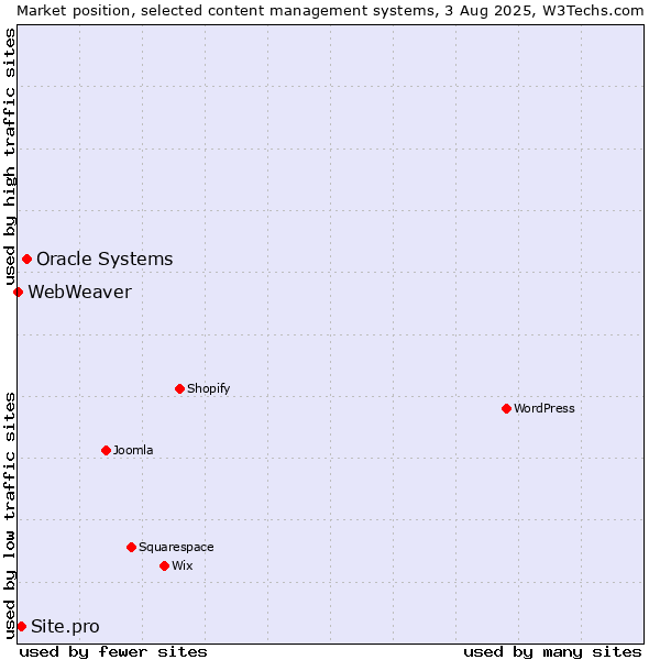 Market position of Oracle Systems vs. Site.pro vs. WebWeaver