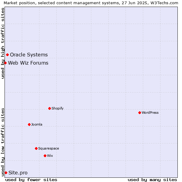Market position of Oracle Systems vs. Site.pro vs. Web Wiz Forums