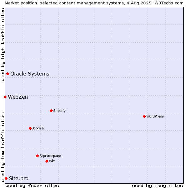 Market position of Oracle Systems vs. Site.pro vs. WebZen
