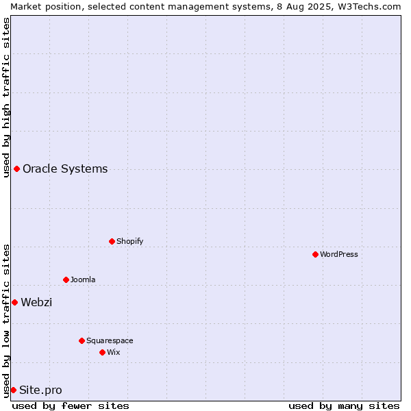Market position of Oracle Systems vs. Webzi vs. Site.pro
