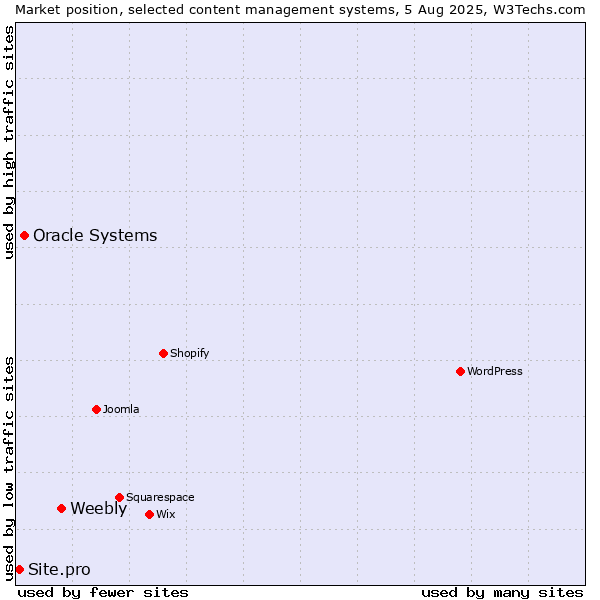 Market position of Weebly vs. Oracle Systems vs. Site.pro