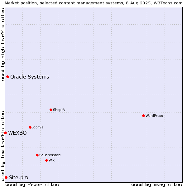 Market position of Oracle Systems vs. Site.pro vs. WEXBO
