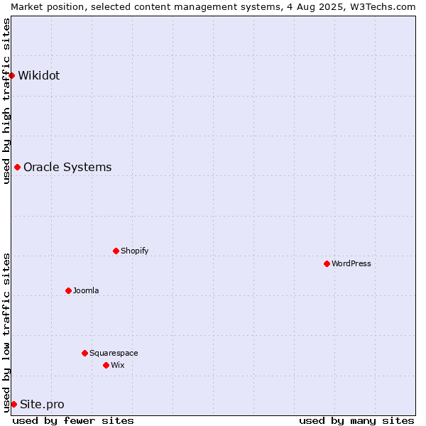 Market position of Oracle Systems vs. Site.pro vs. Wikidot