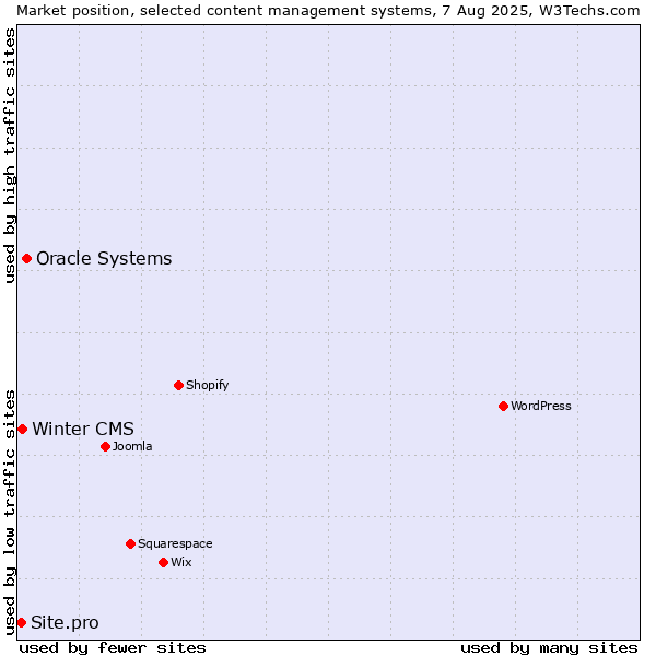 Market position of Oracle Systems vs. Winter CMS vs. Site.pro
