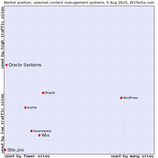 Market position of Wix vs. Oracle Systems vs. Site.pro