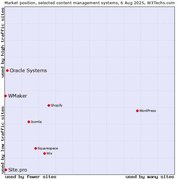 Market position of Oracle Systems vs. Site.pro vs. WMaker