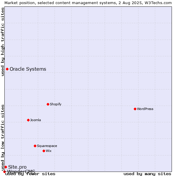 Market position of Oracle Systems vs. Site.pro vs. WonderCMS