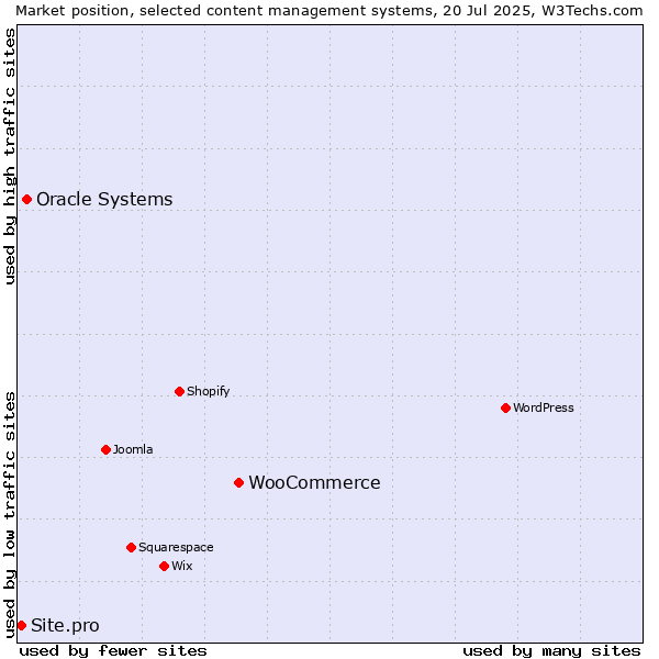 Market position of WooCommerce vs. Oracle Systems vs. Site.pro