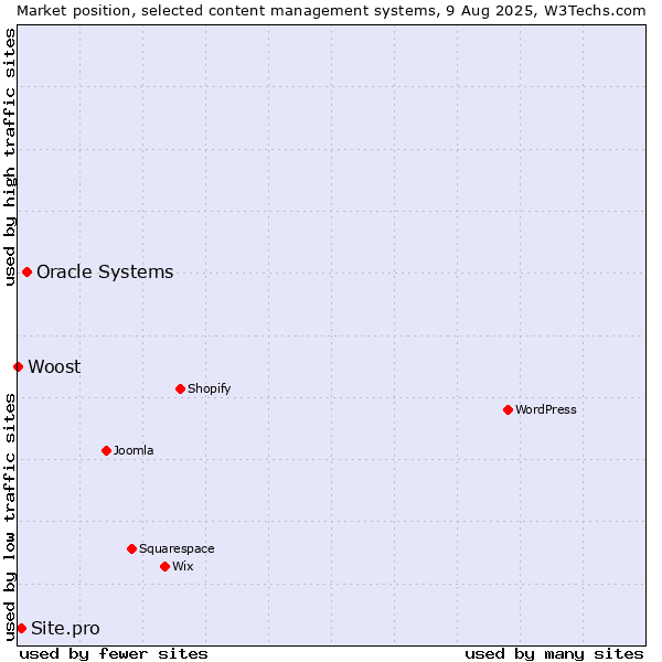 Market position of Oracle Systems vs. Site.pro vs. Woost