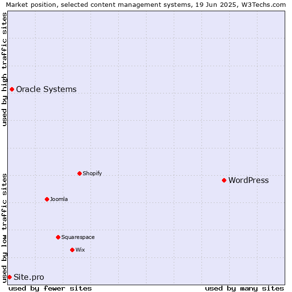Market position of WordPress vs. Oracle Systems vs. Site.pro