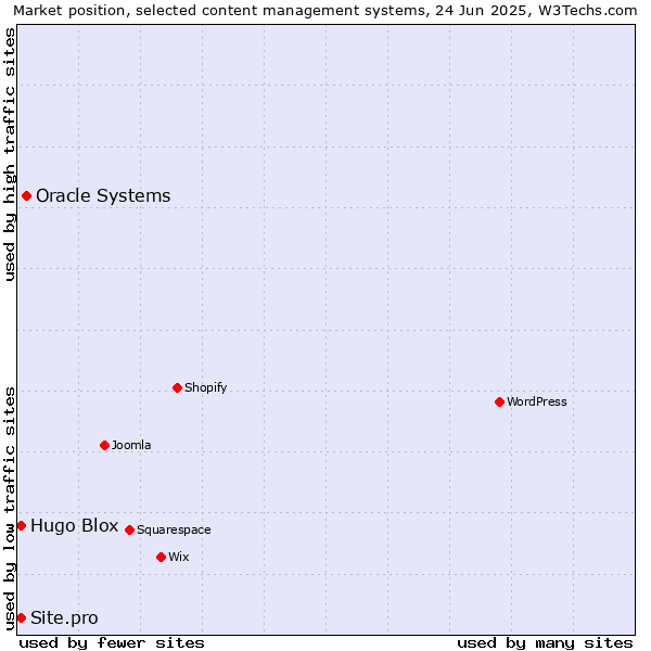Market position of Oracle Systems vs. Hugo Blox vs. Site.pro