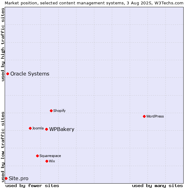 Market position of WPBakery vs. Oracle Systems vs. Site.pro