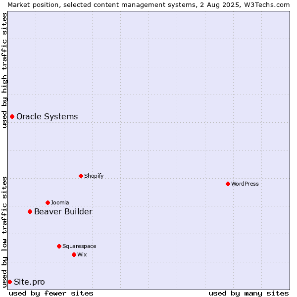 Market position of Beaver Builder vs. Oracle Systems vs. Site.pro