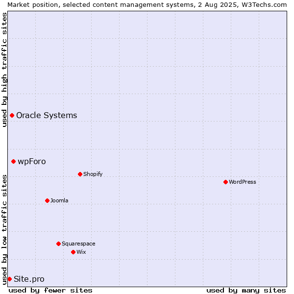 Market position of wpForo vs. Oracle Systems vs. Site.pro