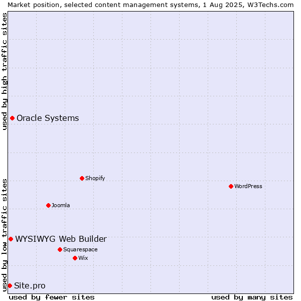 Market position of Oracle Systems vs. WYSIWYG Web Builder vs. Site.pro