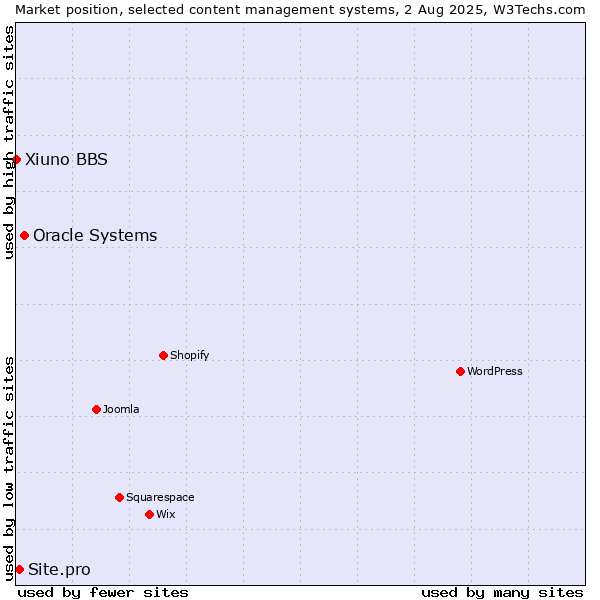 Market position of Oracle Systems vs. Site.pro vs. Xiuno BBS