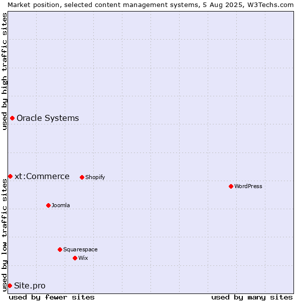 Market position of Oracle Systems vs. xt:Commerce vs. Site.pro