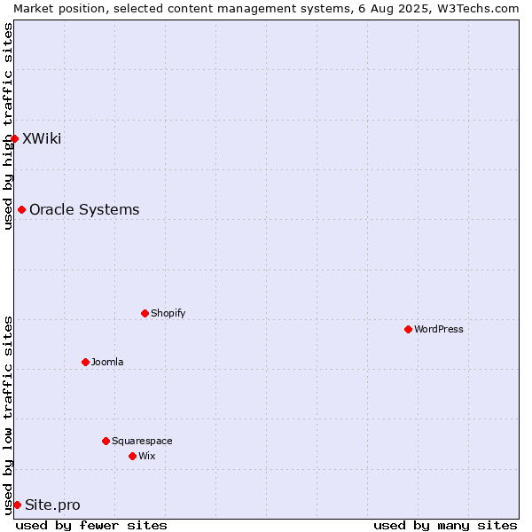 Market position of Oracle Systems vs. Site.pro vs. XWiki