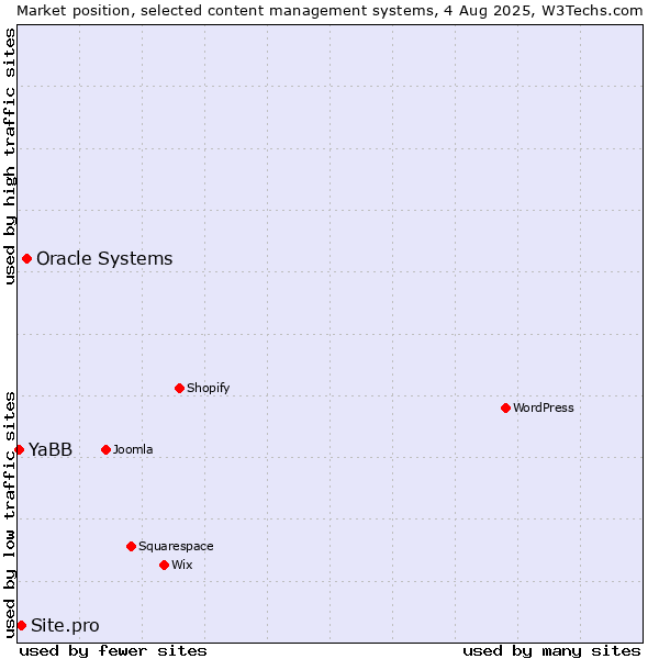 Market position of Oracle Systems vs. Site.pro vs. YaBB