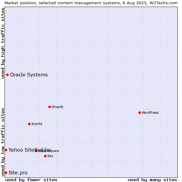 Market position of Oracle Systems vs. Yahoo SiteBuilder vs. Site.pro