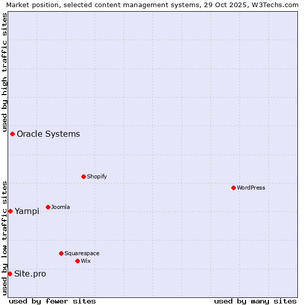 Market position of Oracle Systems vs. Yampi vs. Site.pro