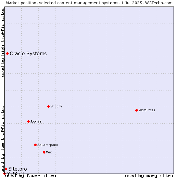 Market position of Oracle Systems vs. Site.pro vs. Yo!Kart