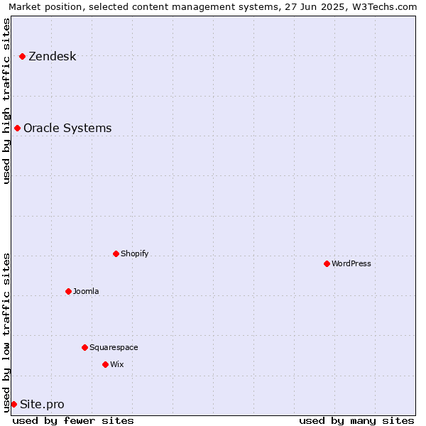 Market position of Zendesk vs. Oracle Systems vs. Site.pro
