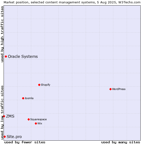 Market position of Oracle Systems vs. Site.pro vs. ZMS