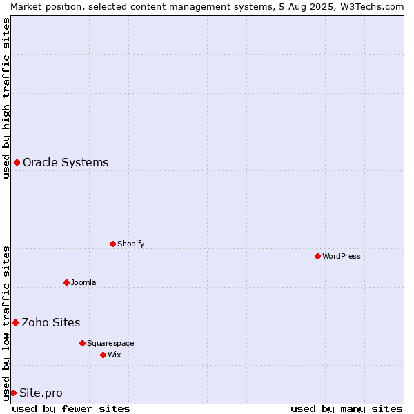 Market position of Oracle Systems vs. Zoho Sites vs. Site.pro