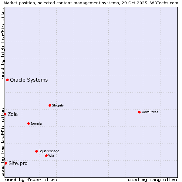 Market position of Oracle Systems vs. Site.pro vs. Zola