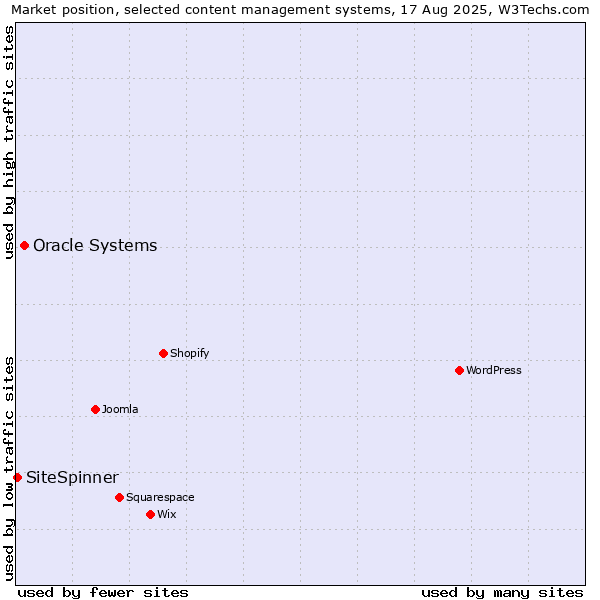 Market position of Oracle Systems vs. SiteSpinner