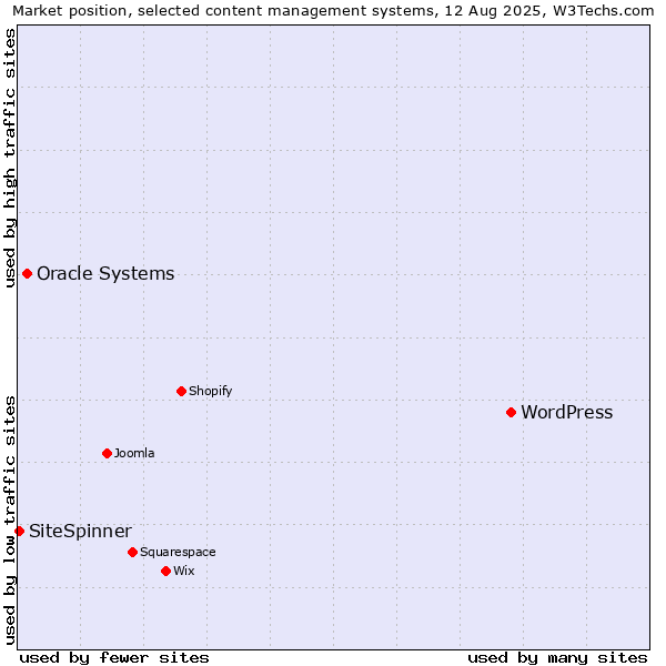 Market position of WordPress vs. Oracle Systems vs. SiteSpinner