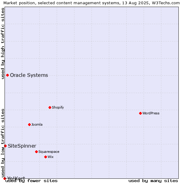 Market position of Oracle Systems vs. SiteSpinner vs. Yo!Kart