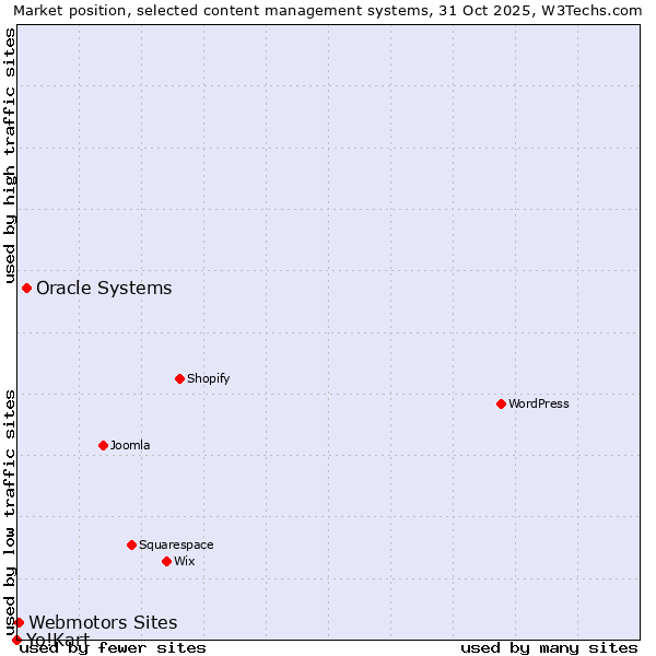 Market position of Oracle Systems vs. Webmotors Sites vs. Yo!Kart