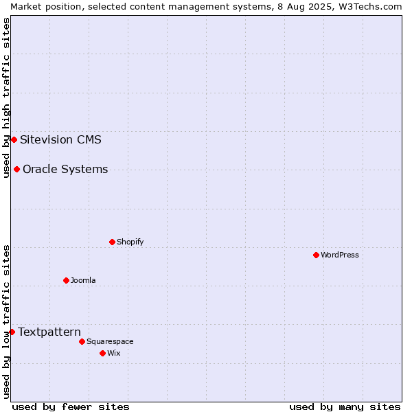 Market position of Oracle Systems vs. Sitevision CMS vs. Textpattern