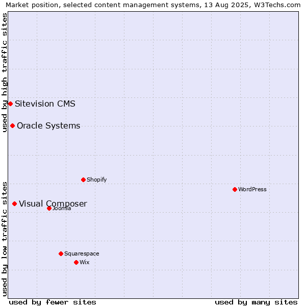 Market position of Visual Composer vs. Oracle Systems vs. Sitevision CMS