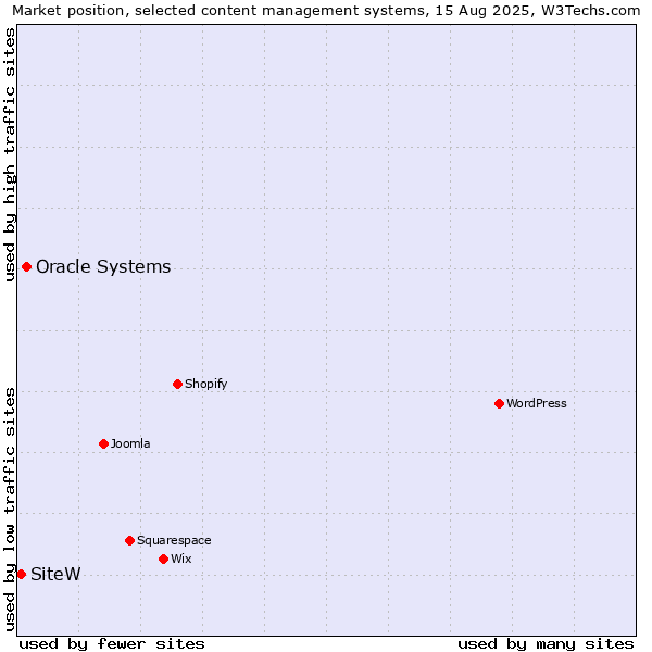 Market position of Oracle Systems vs. SiteW