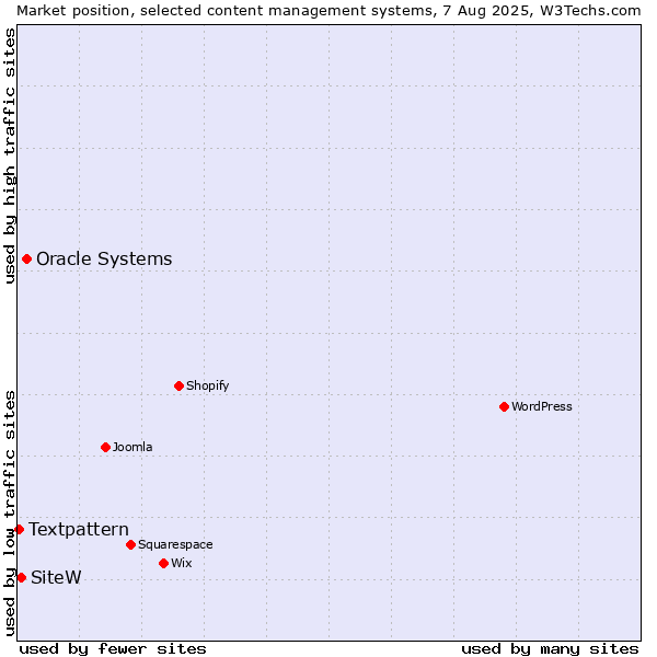Market position of Oracle Systems vs. SiteW vs. Textpattern