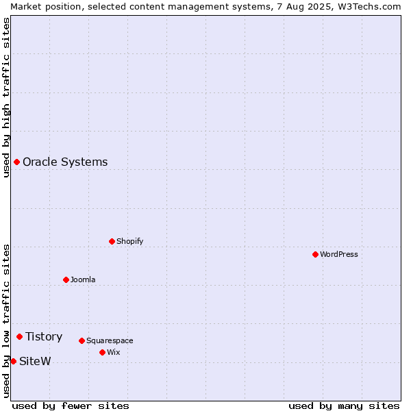 Market position of Tistory vs. Oracle Systems vs. SiteW